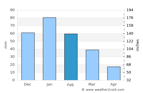 Lehavim average rain in February