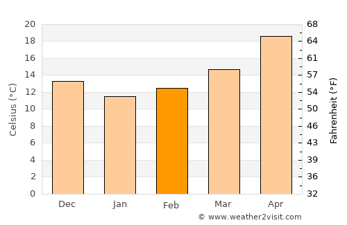 Lehavim average temperature in February