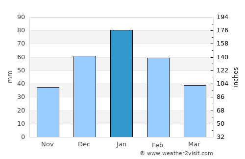 Lehavim average rain in January