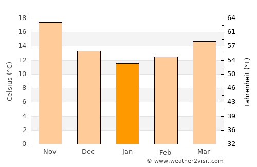 Lehavim average temperature in January