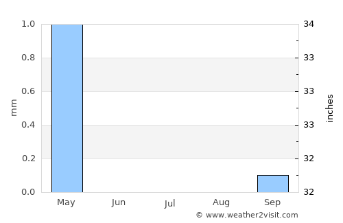 Lehavim average rain in July