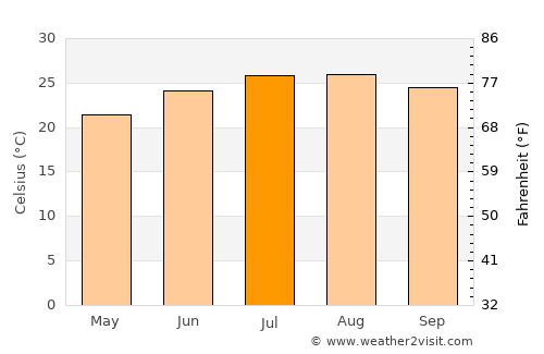 Lehavim average temperature in July