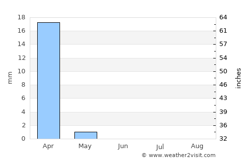 Lehavim average rain in June