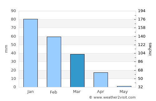 Lehavim average rain in March