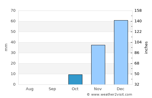 Lehavim average rain in October