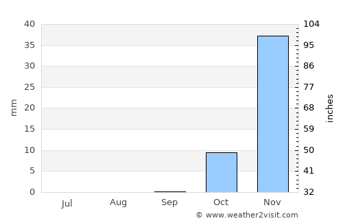 Lehavim average rain in September
