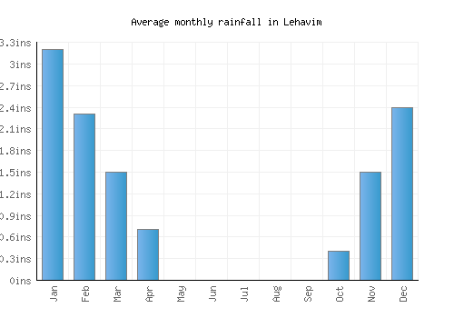 Lehavim monthly rainfall chart (inches)