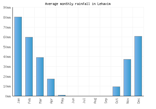 Lehavim monthly rainfall chart (mm)