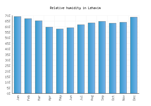 Lehavim relative humidity averages