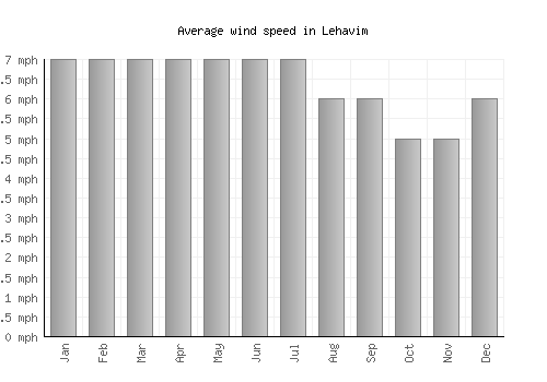 Lehavim average winspeed by month (mph)