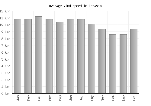 Lehavim average winspeed by month (km/h)