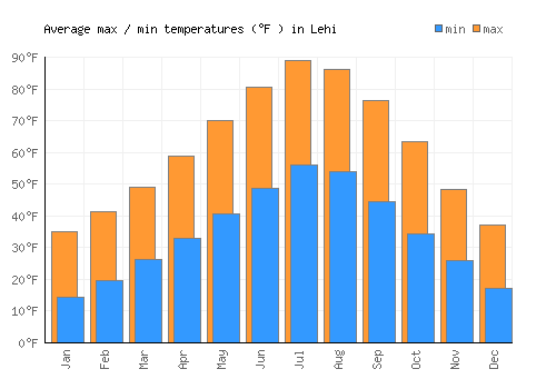 Lehi average minimum / maximum temperatures (Fahrenheit)