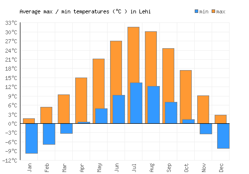 Lehi average minimum / maximum temperatures (Celsius)