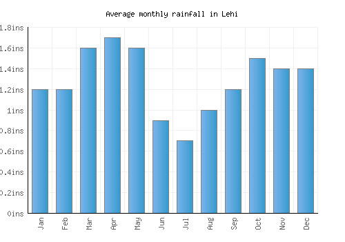Lehi monthly rainfall chart (inches)