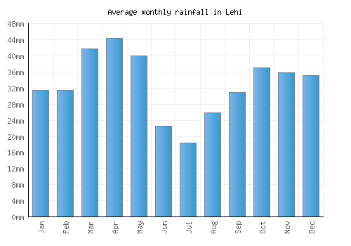 Lehi monthly rainfall chart (mm)