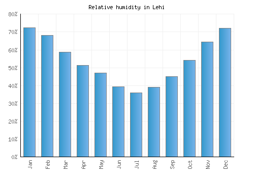 Lehi relative humidity averages