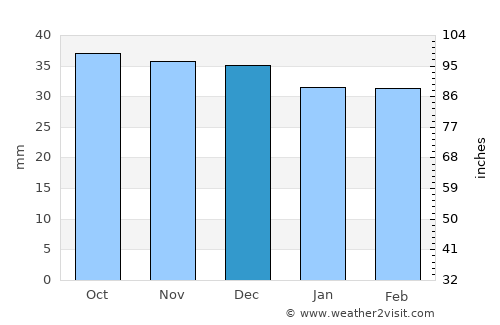 Lehi average rain in December