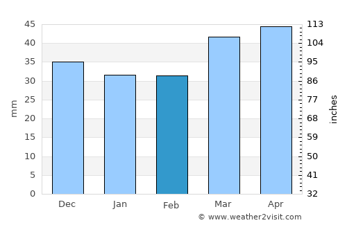 Lehi average rain in February