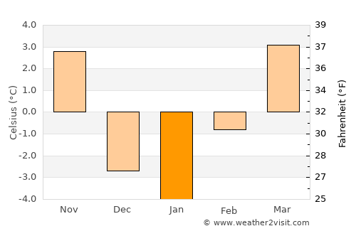 Lehi average temperature in January