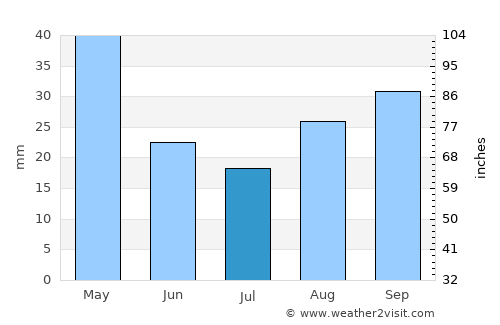 Lehi average rain in July