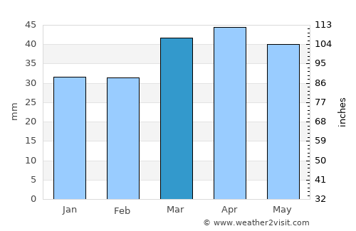 Lehi average rain in March