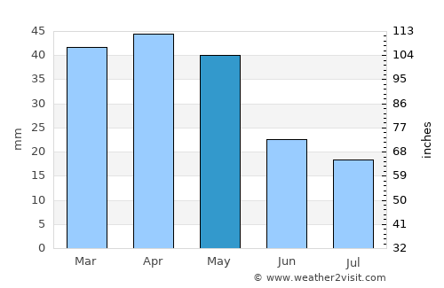 Lehi average rain in May
