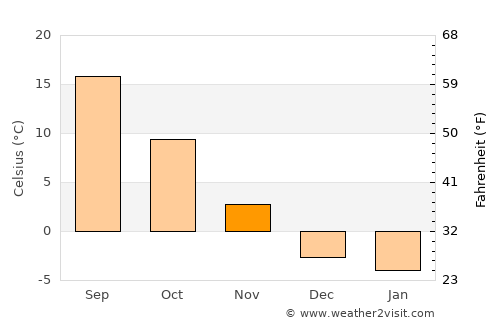 Lehi average temperature in November