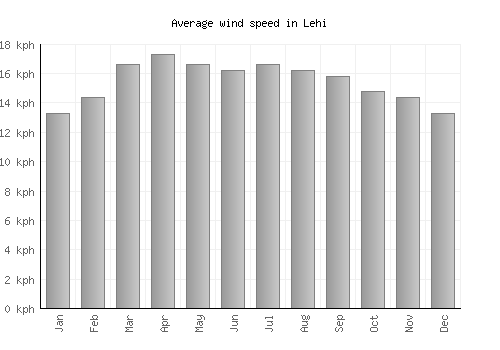 Lehi average winspeed by month (km/h)