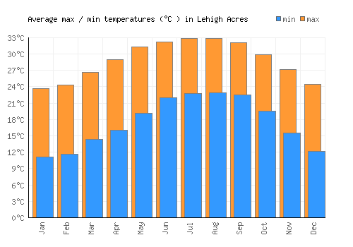 Lehigh Acres average minimum / maximum temperatures (Celsius)