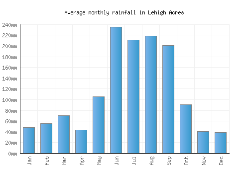 Lehigh Acres monthly rainfall chart (mm)