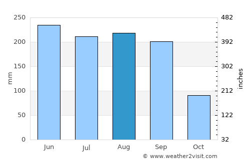 Lehigh Acres average rain in August
