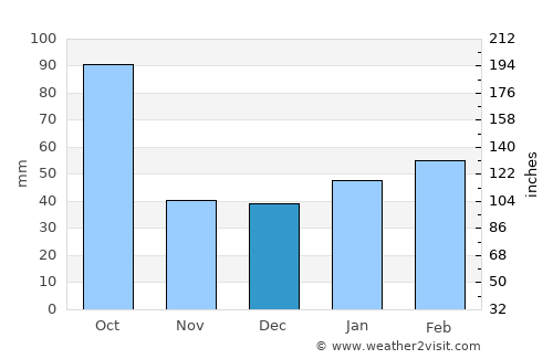 Lehigh Acres average rain in December