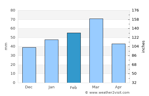 Lehigh Acres average rain in February