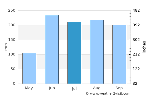 Lehigh Acres average rain in July