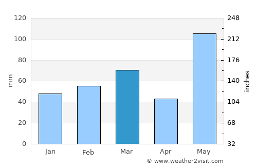 Lehigh Acres average rain in March