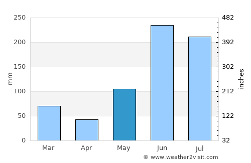 Lehigh Acres average rain in May