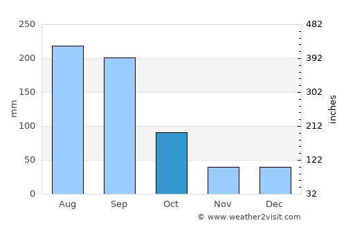 Lehigh Acres average rain in October