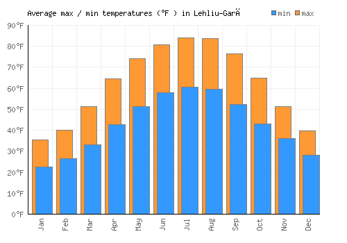 Lehliu-Gară average minimum / maximum temperatures (Fahrenheit)