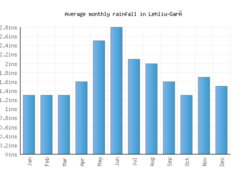 Lehliu-Gară monthly rainfall chart (inches)