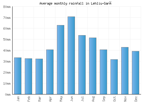 Lehliu-Gară monthly rainfall chart (mm)