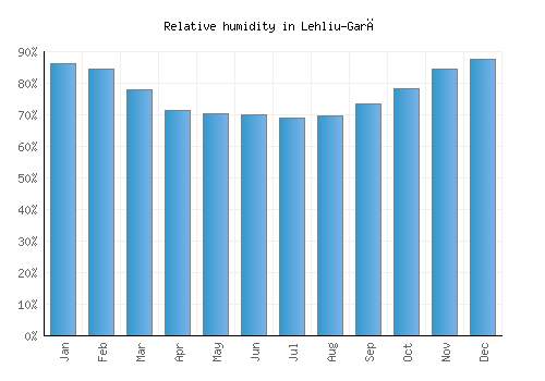 Lehliu-Gară relative humidity averages