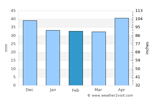 Lehliu-Gară average rain in February