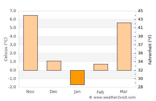 Lehliu-Gară average temperature in January