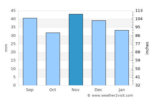 Lehliu-Gară average rain in November