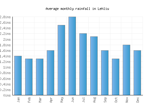 Lehliu monthly rainfall chart (inches)