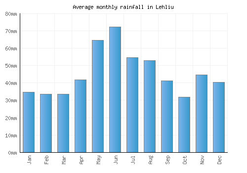 Lehliu monthly rainfall chart (mm)
