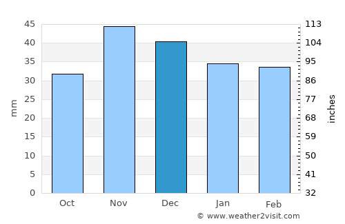 Lehliu average rain in December