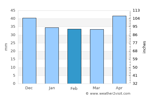 Lehliu average rain in February