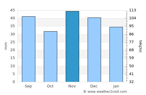 Lehliu average rain in November