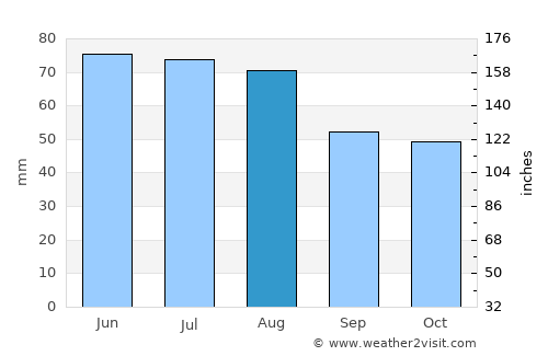 Lehrte average rain in August